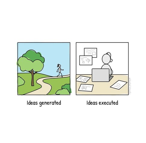 Ideas generated (walking outside) and Ideas executed (sitting at a computer)