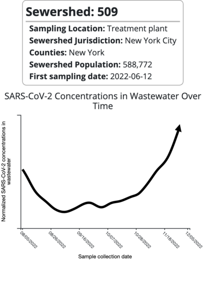 Increase in COVID levels in Manhattan wastewater