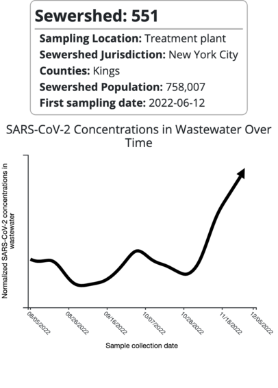 Increase in COVID levels in Brooklyn wastewater