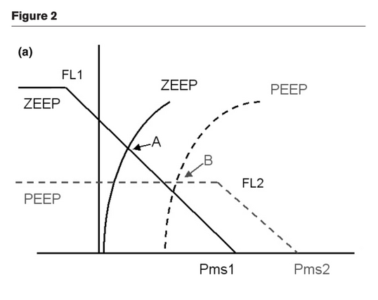 Guyton curves showing the effect of PEEP on cardiac output.