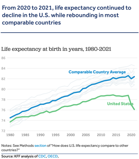 KFF Chart: From 2020 to 2021, life expectancy continued to decline in the U.S. while rebounding in most comparable countries
