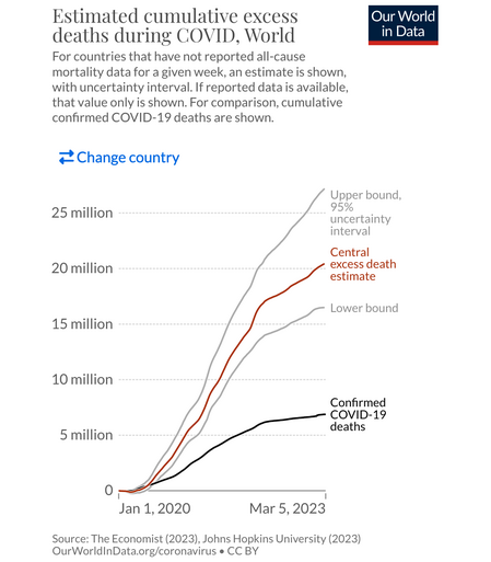 Chart showing global estimates of COVID-19 deaths