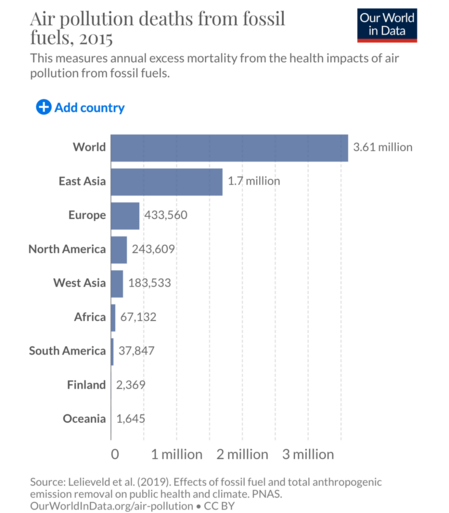Chart showing estimates of air pollution deaths from fossil fuels