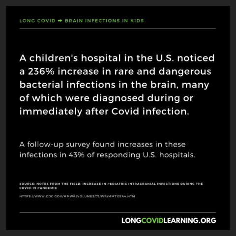 LongCovidLearning.org topic: Brain infections in kids

A children's hospital in the U.S. noticed a 236% increase in rare and dangerous bacterial infections in the brain, many of which were diagnosed during or immediately after Covid infection.

A follow-up survey found increases in these infections in 43% of responding U.S. hospitals.

Source: Notes from the Field: Increase in Pediatric Intracranial Infections During the COVID-19 Pandemic — Eight Pediatric Hospitals, United States, March 2020–March 2022 | MMWR (cdc.gov)