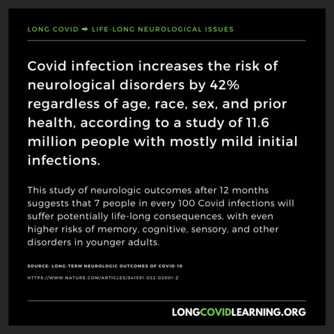 LongCovidLearning.org topic: Life-long neurological issues

Covid infection increases the risk of neurological disorders by 42% regardless of age, race, sex, and prior health, according to a study of 11.6 million people with mostly mild initial infections.

This study of neurologic outcomes after 12 months suggests that 7 people in every 100 Covid infections will suffer potentially life-long consequences, with even higher risks of memory, cognitive, sensory, and other disorders in younger adults.

Source: Long-term neurologic outcomes of COVID-19 | Nature Medicine