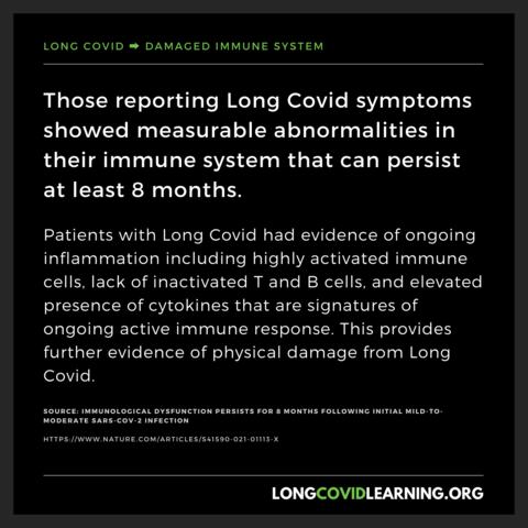 LongCovidLearning.org topic: Damaged immune system

Those reporting Long Covid symptoms showed measurable abnormalities in their immune system that can persist at least 8 months.

Patients with Long Covid had evidence of ongoing inflammation including highly activated immune cells, lack of inactivated T and B cells, and elevated presence of cytokines that are signatures of ongoing active immune response. This provides further evidence of physical damage from Long Covid.

Source: Immunological dysfunction persists for 8 months following initial mild-to-moderate SARS-CoV-2 infection | Nature Immunology