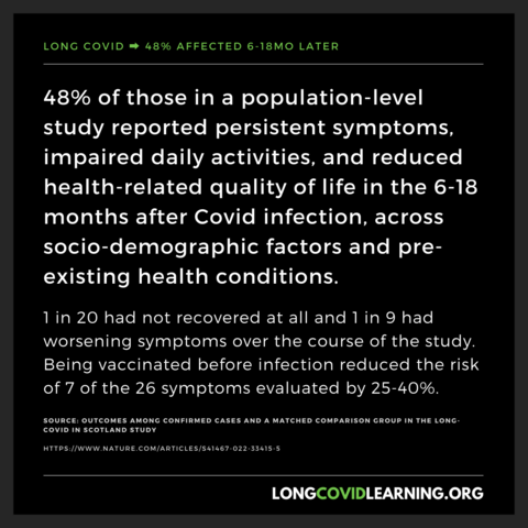 LongCovidLearning.org topic: 48% affected 6-18 months later

48% of those in a population-level study reported persistent symptoms, impaired daily activities, and reduced health-related quality of life in the 6-18 months after Covid infection across sociodemographic factors and pre-existing health conditions.

1 in 20 had not recovered at all and 1 in 9 had worsening symptoms over the course of the study. Being vaccinated before infection reduced the risk of 7 of the 26 symptoms evaluated by 25-40%.

Source: Outcomes among confirmed cases and a matched comparison group in the Long-COVID in Scotland study | Nature Communications