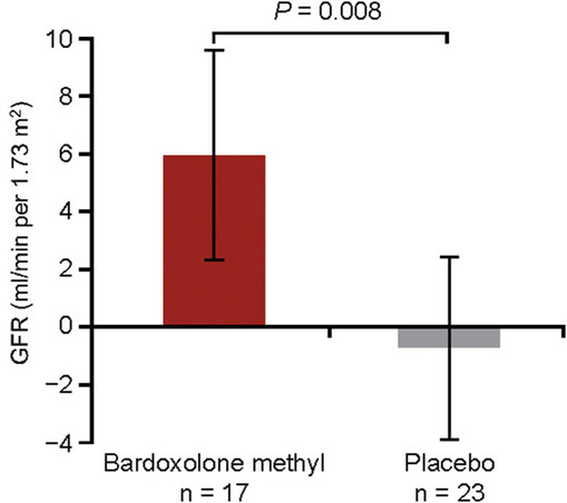Figure 2 Change from baseline in glomerular filtration rate (GFR) assessed by inulin clearance (interim per-protocol set). Data are least-squares mean (LSM) (95% confidence interval). P value indicates the difference between the LSM using the analysis of covariance model with treatment as a factor, and baseline values of GFR and log-transformed albumin/creatinine ratio as covariates,