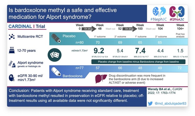 visual abstract of bardoxolone in Alport CARDINAL trial 