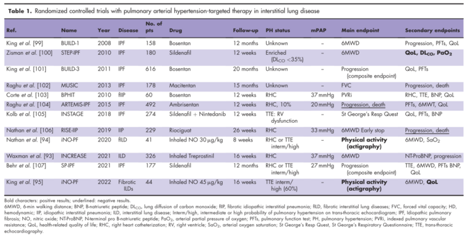 A table summarising RCTs with pulmonary vasodilators in COPD