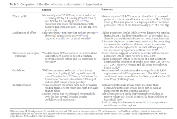 Table 2.Comparison of the effect of sodium and potassium in hypertension