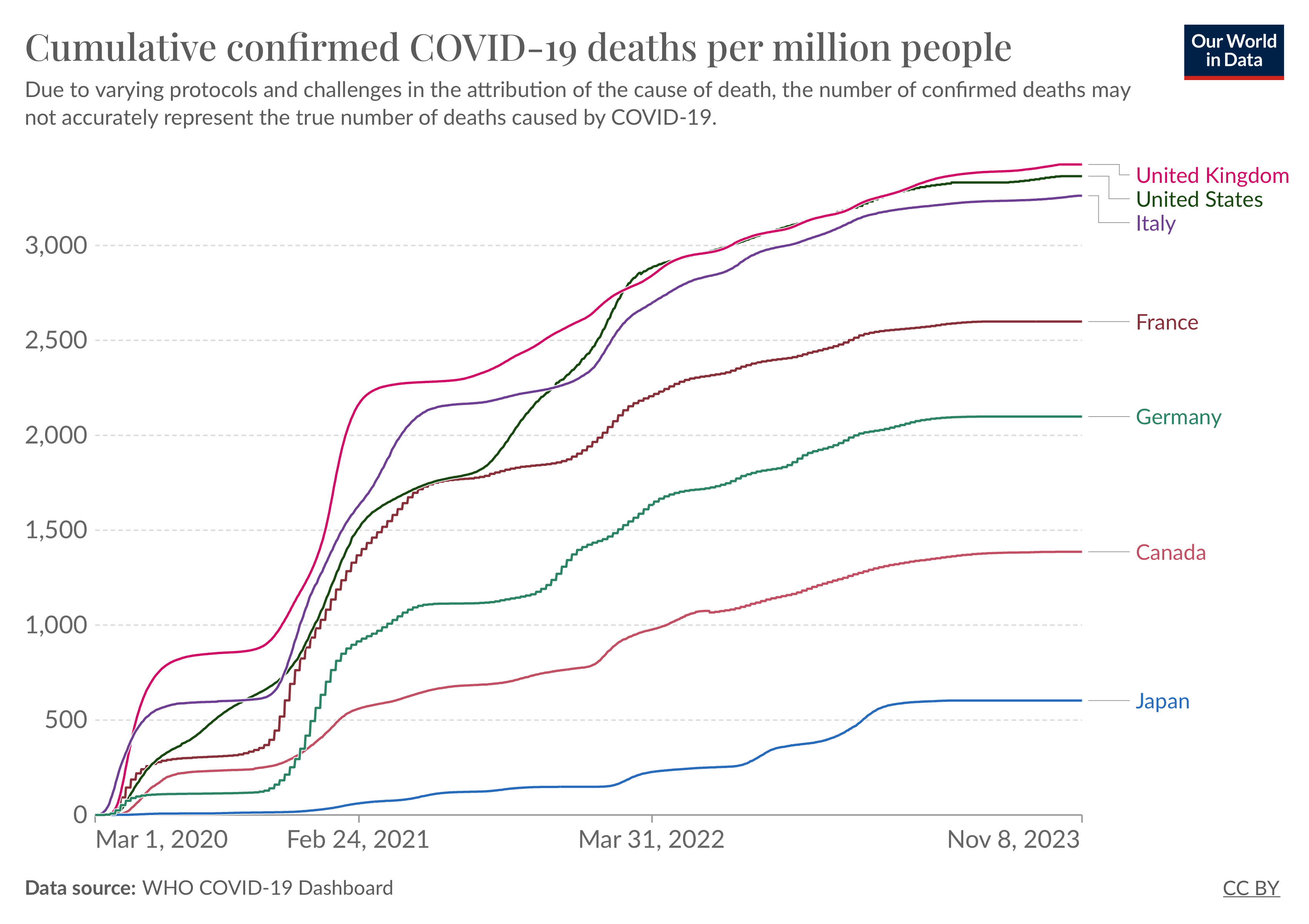 Our world in data chart showing cumulative COVID-19 deaths per capita of G7 countries. Japan had over 5-fold fewer deaths per capita from COVID-19 than the US.