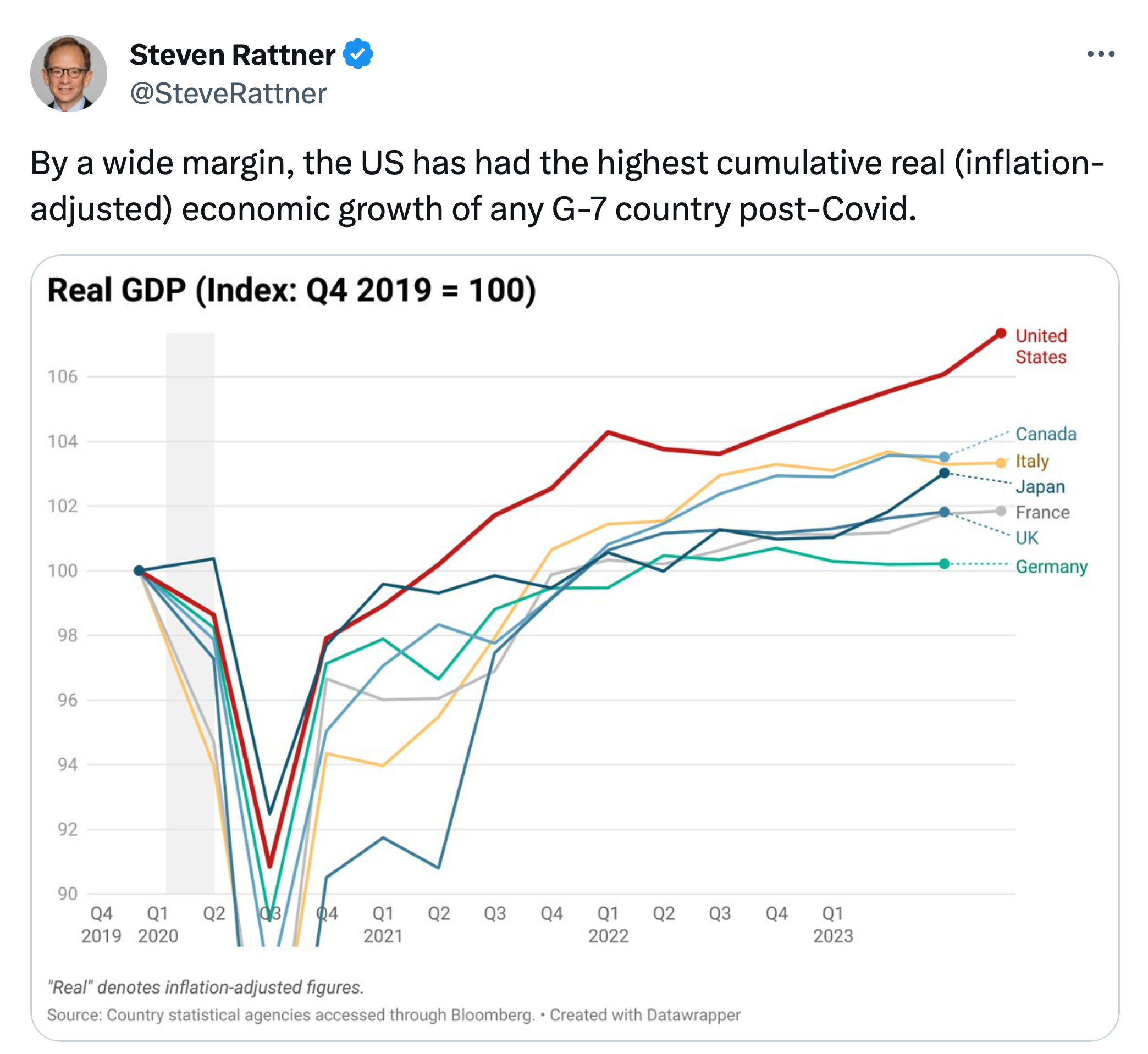 Real GDP (inflation-adjusted) chart for G7 countries