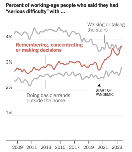 Chart: Percent of working-age people who said they had “serious difficulty” with remembering, concentrating or making decisions

Shows notable increase (red line) since start of pandemic in 2020