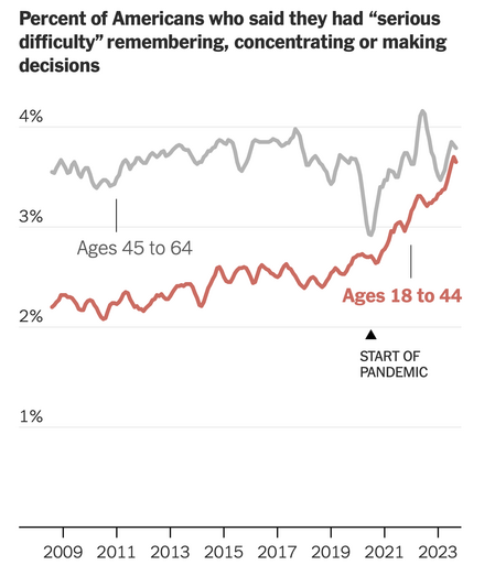 Chart: Percent of Americans who said they had “serious difficulty” remembering, concentrating or making decisions

Shows notable increase in ages 18 to 44 (red line) since start of pandemic in 2020