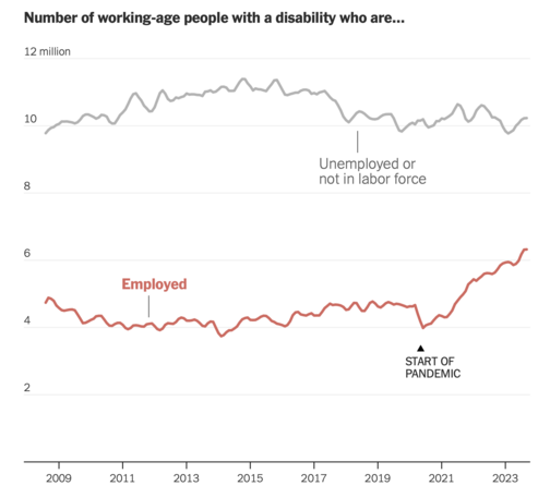Chart: Number of working-age people with a disability who are employed

Shows a sizable increase since the start of the pandemic.