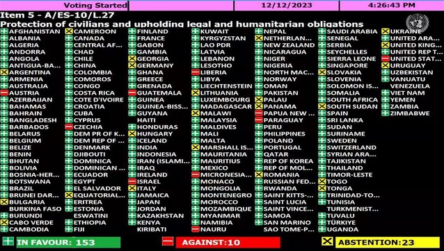 Voting tally showing the UN passing a resolution demanding a ceasefire in Gaza.