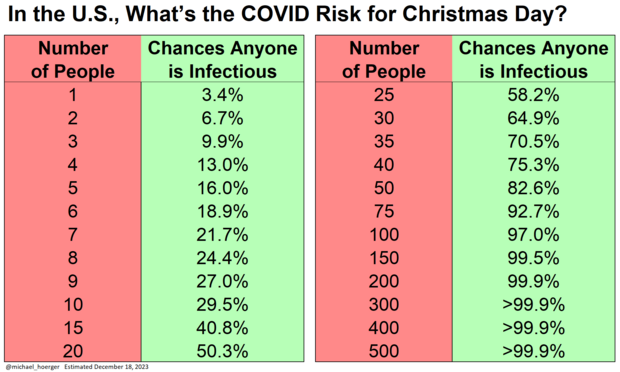 Chart: In the U.S., What's the COVID Risk for Christmas Day?

Number of People  |  Chances Anyone is Infectious	
1	3.4%
2	6.7%
3	9.9%
4	13.0%
5	16.0%
6	18.9%
7	21.7%
8	24.4%
9	27.0%
10	29.5%
15	40.8%
20	50.3%
25	58.2%
30	64.9%
35	70.5%
40	75.3%
50	82.6%
75	92.7%
100	97.0%
150	99.5%
200	99.9%
300	>99.9%
400	>99.9%
500	>99.9%
