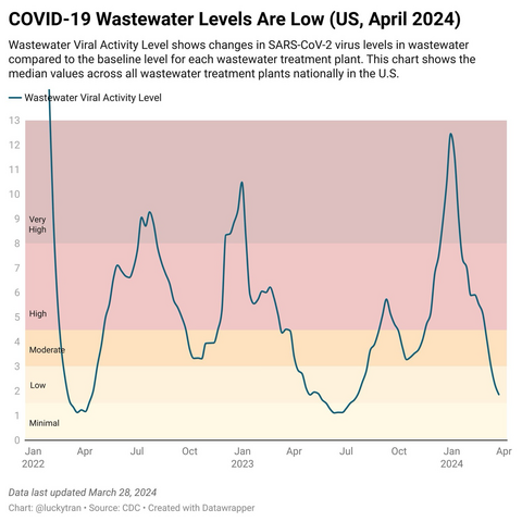 Chart: COVID-19 Wastewater Levels Are Low (US, April 2024)  Wastewater Viral Activity Level shows changes in SARS-CoV-2 virus levels in wastewater compared to the baseline level for each wastewater treatment plant. This chart shows the median values across all wastewater treatment plants nationally in the U.S.  Data from CDC.