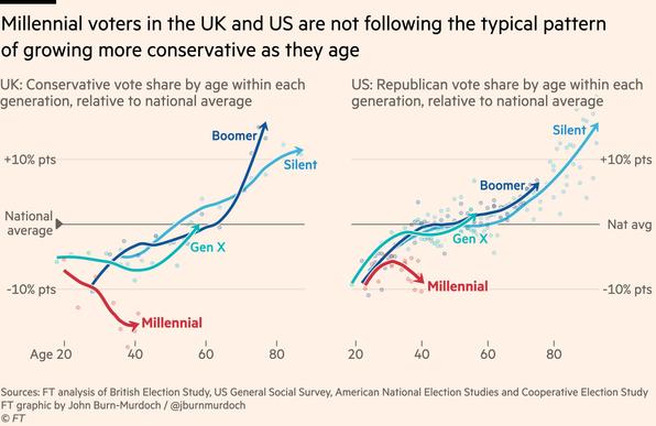 Millennial voters in the UK and US are not following the typical pattern of growing more conservative as they age