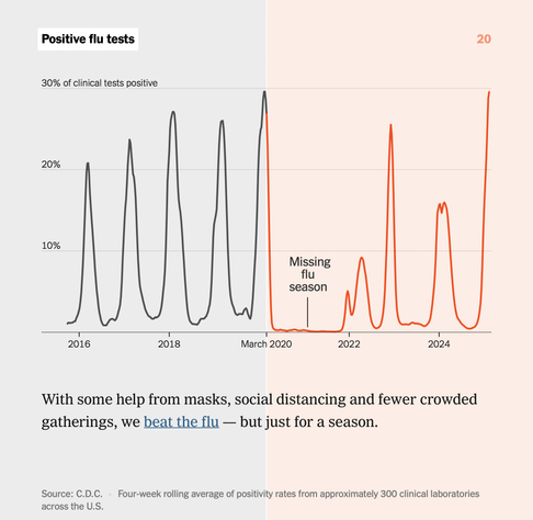 Chart: Positive flu tests

With some help from masks, social distancing and fewer crowded gatherings, we beat the flu — but just for a season.

Source: C.D.C. Four-week rolling average of positivity rates from approximately 300 clinical laboratories across the U.S.