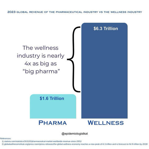 2023 GLOBAL REVENUE OF THE PHARMACEUTICAL INDUSTRY VS THE WELLNESS INDUSTRY  The wellness industry is nearly 4x as big as "big pharma"  PHARMA $1.6 Trillion WELLNESS $6.3 Trillion