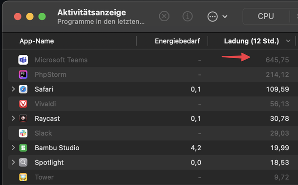 Screenshot der Aktivitätsanzeige in MacOS in der Microsoft Teams 3x so viel Energie verbraucht, wie die Entwicklungsumgebung PHPStorm