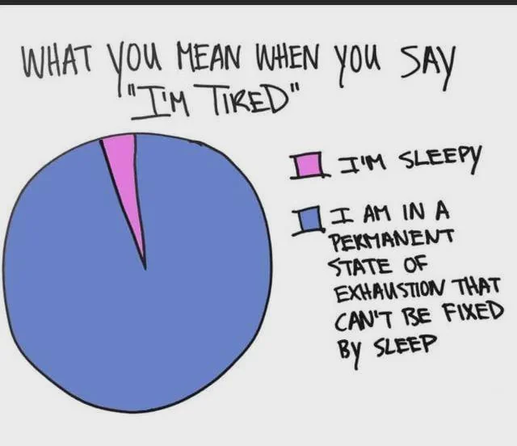A hand-drawn chart titled "WHAT YOU MEAN WHEN YOU SAY 'I'M TIRED'". The image features a large pie chart where a tiny sliver is colored pink, corresponding to a key that reads "I'M SLEEPY". The vast majority of the pie chart is colored blue, corresponding to a key that reads "I AM IN A PERMANENT STATE OF EXHAUSTION THAT CAN'T BE FIXED BY SLEEP".