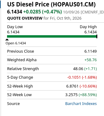 Chart: US Diesel Price.

$6.1434 +0.0285

Day low: $6.1434
Day high: $6.1434
Previous Close: $6.1149