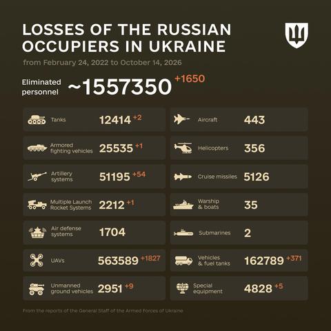 A dark-background infographic charting Russian military losses in Ukraine from 24 February 2022 to 14 October 2026. The white title "LOSSES OF THE RUSSIAN OCCUPIERS IN UKRAINE" sits at the top, with a white shield logo in the upper-right corner. Below, fifteen loss categories are listed in rows, each with a small icon, figures in white, and daily increments highlighted in orange — starting with ~1,557,350 (+1,650) eliminated personnel, followed by tanks (12,414), armored fighting vehicles (25,535), artillery systems (51,195), UAVs (563,589), and vehicles and fuel tanks (162,789), among others. A small note at the bottom reads "From the reports of the General Staff of the Armed Forces of Ukraine." 

Image source: General Staff of the Armed Forces of Ukraine. Alt text generated with Vibe (Mistral AI)