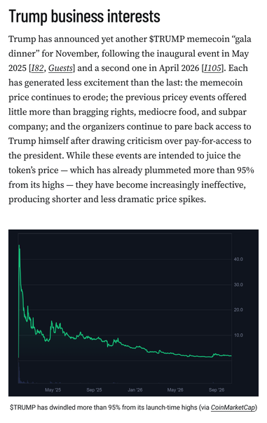Trump business interests
Trump has announced yet another $TRUMP memecoin “gala dinner” for November, following the inaugural event in May 2025 [I82, Guests] and a second one in April 2026 [I105]. Each has generated less excitement than the last: the memecoin price continues to erode; the previous pricey events offered little more than bragging rights, mediocre food, and subpar company; and the organizers continue to pare back access to Trump himself after drawing criticism over pay-for-access to the president. While these events are intended to juice the token’s price — which has already plummeted more than 95% from its highs — they have become increasingly ineffective, producing shorter and less dramatic price spikes.

Image: Price chart showing that $TRUMP has dwindled more than 95% from its launch-time highs (via CoinMarketCap)