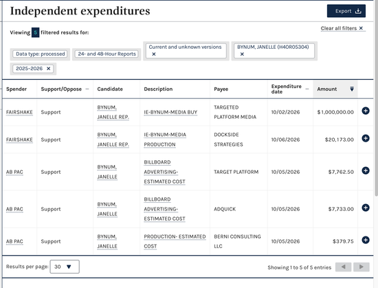 FEC Independent expenditures report:
Viewing 5 filtered results for:
Data type: processed24- and 48-Hour ReportsCurrent and unknown versions BYNUM, JANELLE (H4OR05304) 2025–2026 
Spender
Support/Oppose
Candidate
Description
Payee
Expenditure date
Amount
FAIRSHAKE	Support	BYNUM, JANELLE REP.	IE-BYNUM-MEDIA BUY	TARGETED PLATFORM MEDIA	10/02/2026	$1,000,000.00	
FAIRSHAKE	Support	BYNUM, JANELLE REP.	IE-BYNUM-MEDIA PRODUCTION	DOCKSIDE STRATEGIES	10/06/2026	$20,173.00	
AB PAC	Support	BYNUM, JANELLE	BILLBOARD ADVERTISING- ESTIMATED COST	TARGET PLATFORM	10/05/2026	$7,762.50	
AB PAC	Support	BYNUM, JANELLE	BILLBOARD ADVERTISING- ESTIMATED COST	ADQUICK	10/05/2026	$7,733.00	
AB PAC	Support	BYNUM, JANELLE	PRODUCTION- ESTIMATED COST	BERNI CONSULTING LLC	10/05/2026	$379.75