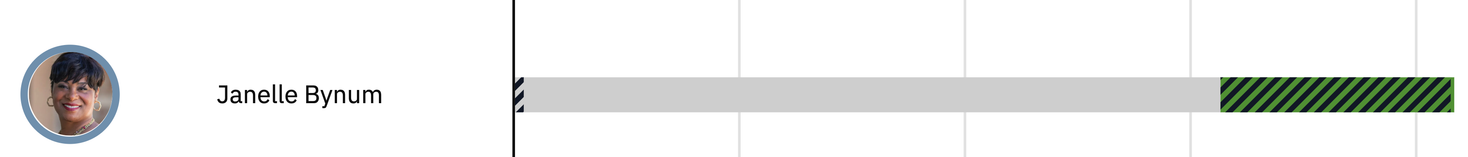Zoomed in view of the spending bar from Tech Influence Watch for Janelle Bynum, showing a small amount (<$16k) of non-crypto super PAC spending to support Bynum compared to $1M+ of crypto support