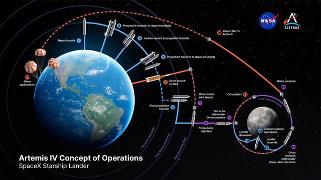 Graphic of Artemis IV Concept of Operations (CONOPs) using SpaceX HLS shows the various steps in the mission.