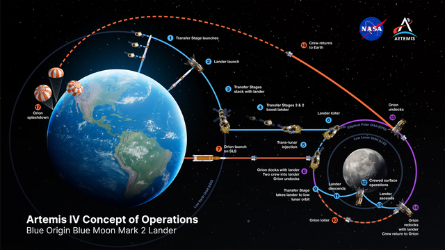 Graphic of Artemis IV Concept of Operations (CONOPs) using the Blue origin Lander shows the various steps in the mission.