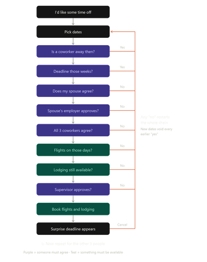 This graphic is a decision tree showing all the channels one simple vacation request can get ruined. 