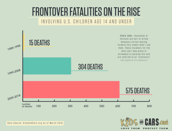 Gráfico donde se ve un incremento del 3800% en el número de muertes de niños menores de 15 años en USA en atropellos frontales.