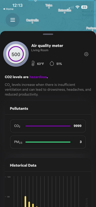 Screen showing that CO2 levels are “hazardous” at “9999”