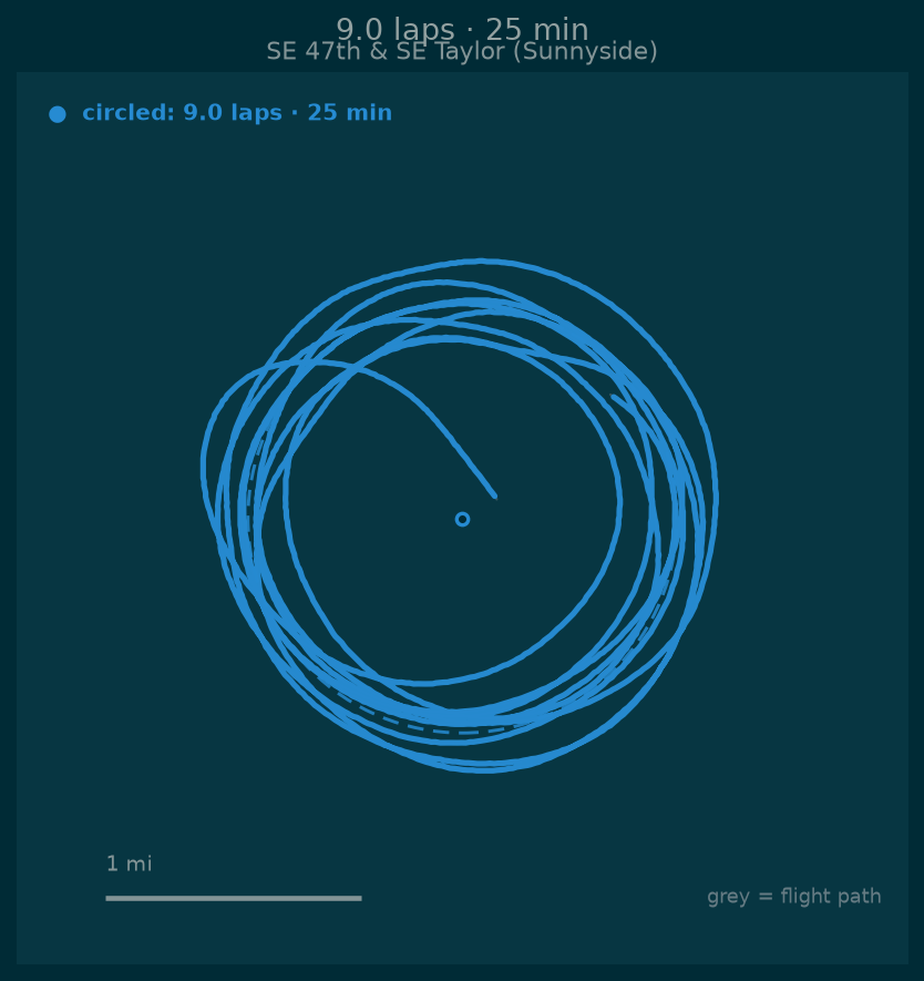 a map of the plane's circling and loitering: the grey flight path with each detected circle or loiter area highlighted in its own color, over Portland