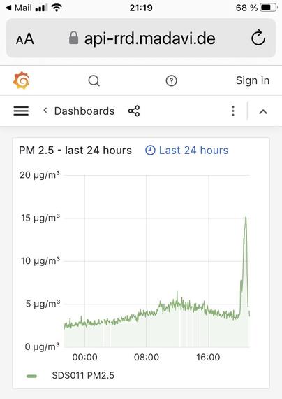 Grafik des PM2.5 Feinstaubsensors. 24 h Kurve verläuft zwischen 2.5 u 5 Mikrogramm u schnellt gegen 21 Uhr nach oben auf ca 15
