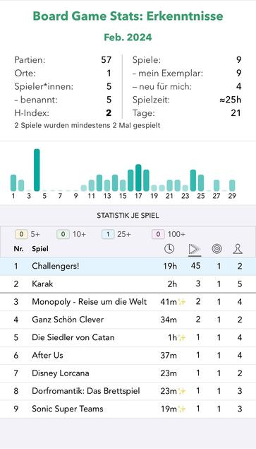 Board Game Stats: Erkenntnisse
Feb. 2024
1 Challengers!
2 Karak
3 Monopoly - Reise um die Welt
4 Ganz Schön Clever
5 Die Siedler von Catan
6 After Us
7 Disney Lorcana
8 Dorfromantik: Das Brettspiel
9 Sonic Super Teams