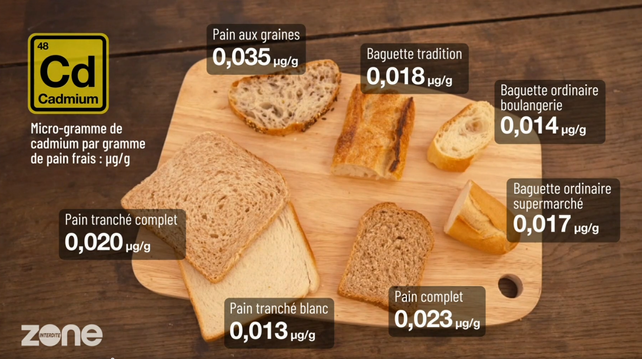 Tests effectués sur plusieurs sortes de pains pour découvrir la teneur en Cadmium
0,020 microgrammes par gramme pour du pain tranché complet
0,013 pour du pain tranché blanc
0,014 pour une baguette ordinaire de boulangerie
0,035 pour du pain aux graines
sauf pour le pain aux céréales cela tourne entre 0,013 et 0,020 microgrammes par gramme de pain