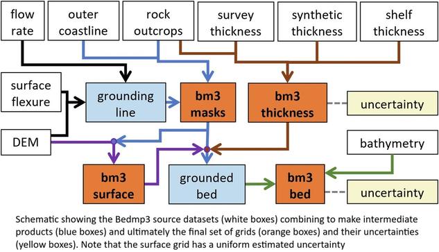 schematic / flow chart - Schematic showing the Bedmp3 source datasets (white boxes) combining to make intermediate products (blue boxes) and ultimately the final set of grids (orange boxes) and their uncertainties (yellow boxes). Note that the surface grid has a uniform estimated uncertainty (Section Uncertainty estimates).