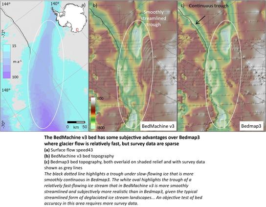 The BedMachine v3 bed has some subjective advantages over Bedmap3 where glacier flow is relatively fast, but survey data are sparse. (a) Surface flow speed43; (b) BedMachine v3 bed topography; (c) Bedmap3 bed topography, both overlaid on shaded relief and with survey data shown as grey lines. The black dotted line highlights a trough under slow-flowing ice that is more smoothly continuous in Bedmap3. The white oval highlights the trough of a relatively fast-flowing ice stream that in BedMachine v3 is more smoothly streamlined and subjectively more realistic than in Bedmap3, given the typical streamlined form of deglaciated ice stream landscapes. An objective test of bed accuracy in this area requires more survey data.