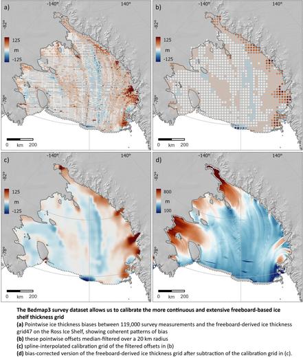 maps - The Bedmap3 survey dataset allows us to calibrate the more continuous and extensive freeboard-based ice shelf thickness grid. (a) Pointwise ice thickness biases between 119,000 survey measurements and the freeboard-derived ice thickness grid47 on the Ross Ice Shelf, showing coherent patterns of bias; (b) these pointwise offsets median-filtered over a 20 km radius; (c) spline-interpolated calibration grid of the filtered offsets in (b); (d) bias-corrected version of the freeboard-derived ice thickness grid after subtraction of the calibration grid in (c).