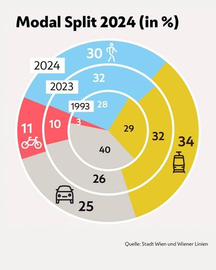 La infografia mostra l'evolució del repartiment modal en tres períodes: 1993, 2023 i 2024.