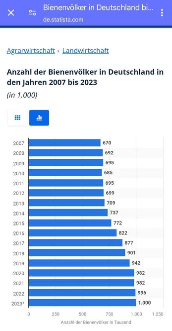 Statistik massive Zunahme von Honigbienenvölkern in Deutschland. 
2007 (670)
bis 2023 (1.000)