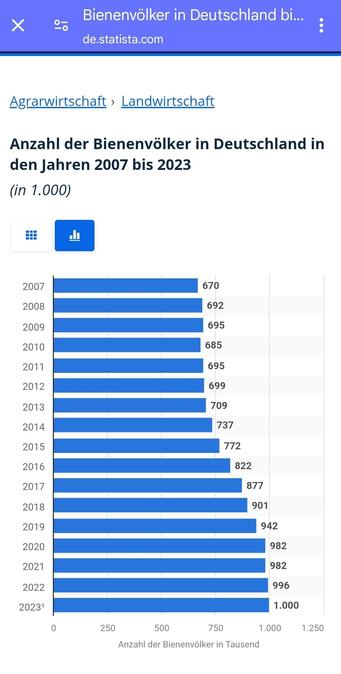 Zunahme der Bienenvölker in Deutschland, von 670 2007 Tausend auf über eine Million 2023, mit steigender Tendenz