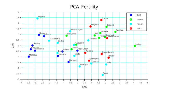 analyse en composantes principales des données de fécondités en Europe.