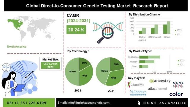 Direct-to-Consumer Genetic Testing Market Current Scenario